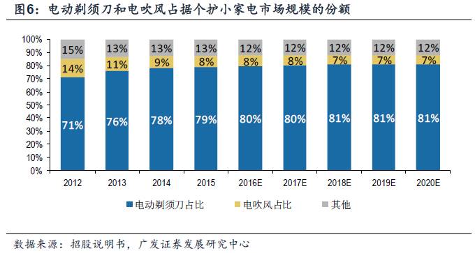飞科电器深度报告 个护小家电龙头，业绩持续增长