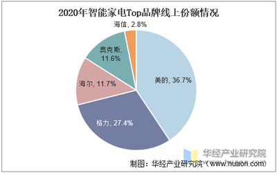 智能家电专营店有哪些品牌？家用电器研发趋势全解析