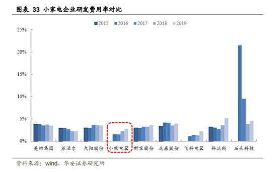 研发费用偏低质量问题频现，小熊电器“重营销”模式走得远吗？