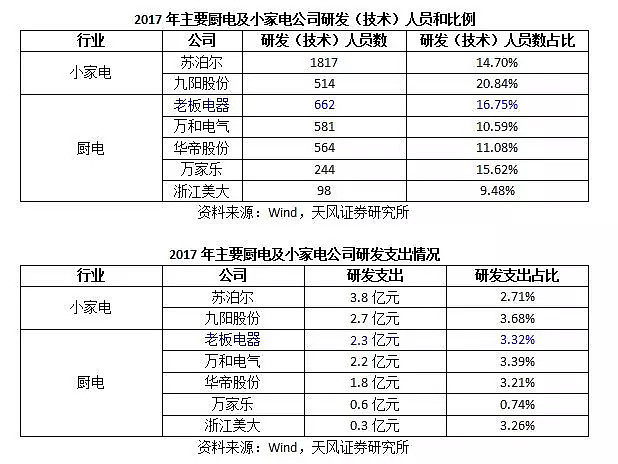 家电企业研发实力数据比较 谁在领跑家用电器研发赛道？