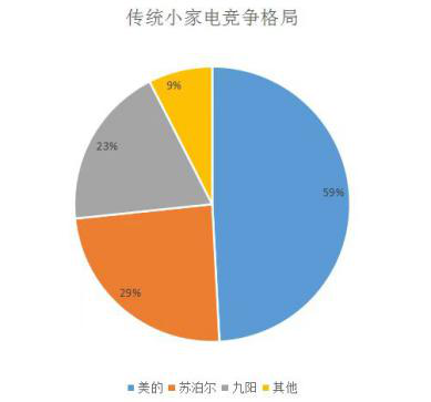 2020年度盘点｜小家电行业加速线上化，轻研发问题待解，高端、智能、健康化成趋势