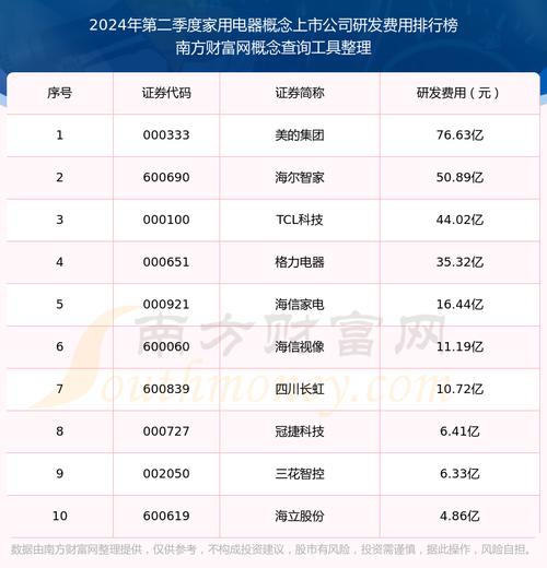 家用电器概念上市公司研发费用10大排名 谁在领跑技术竞赛？